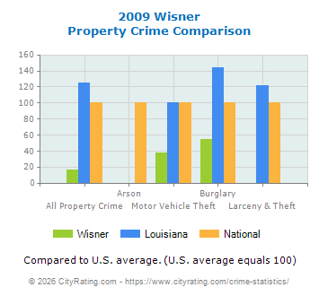 Wisner Property Crime vs. State and National Comparison