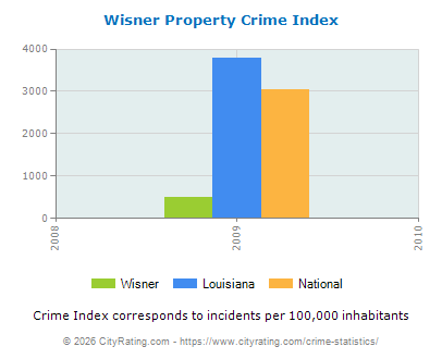 Wisner Property Crime vs. State and National Per Capita
