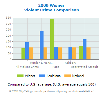 Wisner Violent Crime vs. State and National Comparison