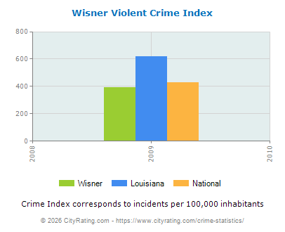 Wisner Violent Crime vs. State and National Per Capita