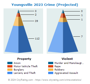 Youngsville Crime 2023