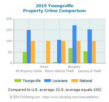 Youngsville Property Crime vs. State and National Comparison
