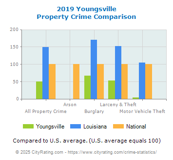 Youngsville Property Crime vs. State and National Comparison