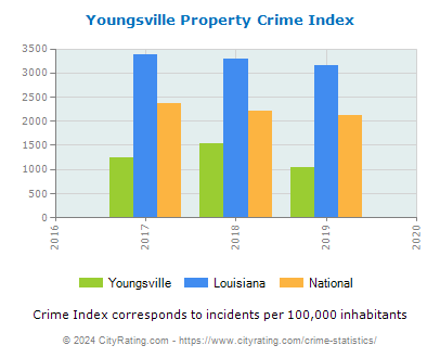 Youngsville Property Crime vs. State and National Per Capita
