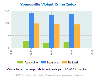 Youngsville Violent Crime vs. State and National Per Capita