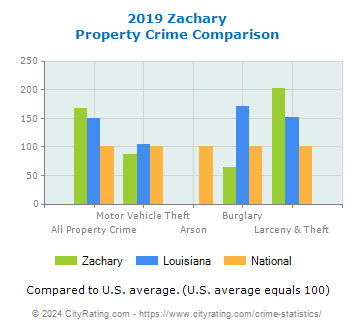 Zachary Property Crime vs. State and National Comparison
