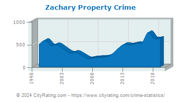 Zachary Property Crime