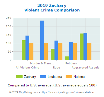 Zachary Violent Crime vs. State and National Comparison