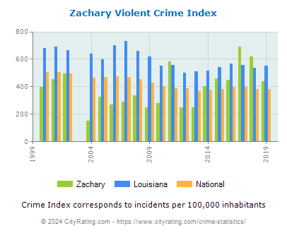 Zachary Violent Crime vs. State and National Per Capita