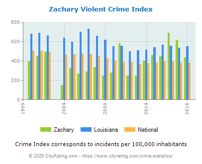 Zachary Violent Crime vs. State and National Per Capita