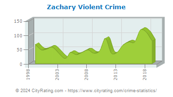 Zachary Violent Crime
