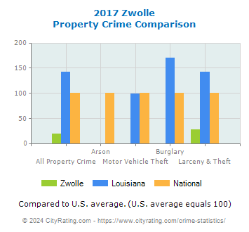 Zwolle Property Crime vs. State and National Comparison