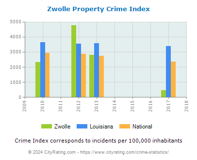 Zwolle Property Crime vs. State and National Per Capita