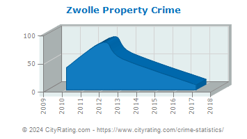 Zwolle Property Crime