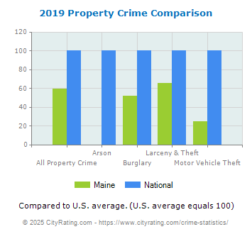 Maine Property Crime vs. National Comparison