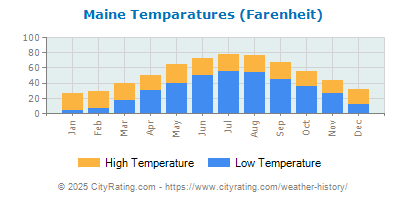 Maine Average Temperatures