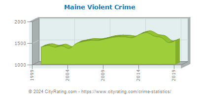 Maine Violent Crime
