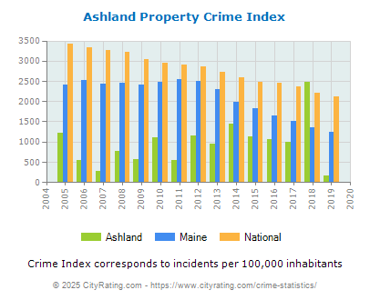 Ashland Property Crime vs. State and National Per Capita