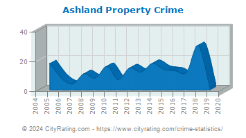 Ashland Property Crime