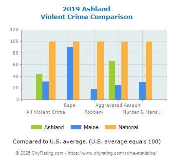 Ashland Violent Crime vs. State and National Comparison