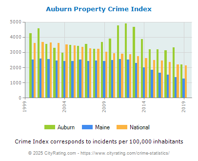 Auburn Property Crime vs. State and National Per Capita