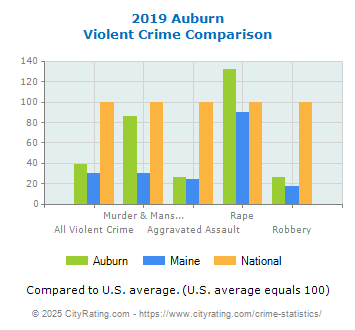 Auburn Violent Crime vs. State and National Comparison