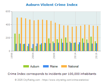 Auburn Violent Crime vs. State and National Per Capita