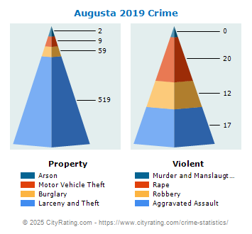 Augusta Crime 2019