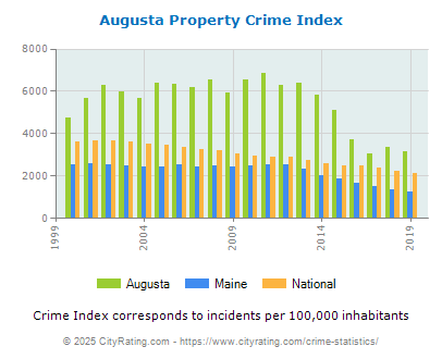 Augusta Property Crime vs. State and National Per Capita