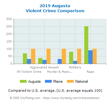 Augusta Violent Crime vs. State and National Comparison