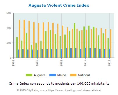 Augusta Violent Crime vs. State and National Per Capita