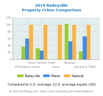 Baileyville Property Crime vs. State and National Comparison