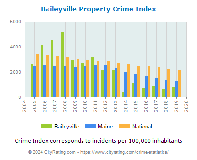 Baileyville Property Crime vs. State and National Per Capita