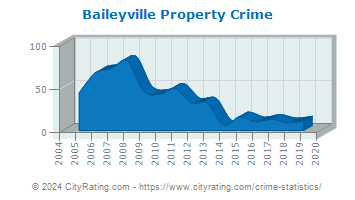Baileyville Property Crime