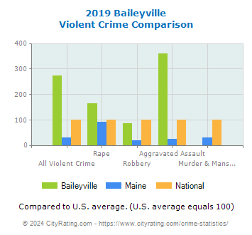 Baileyville Violent Crime vs. State and National Comparison