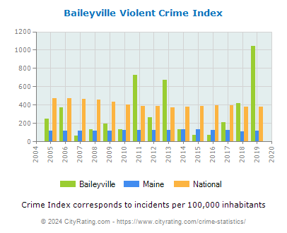 Baileyville Violent Crime vs. State and National Per Capita