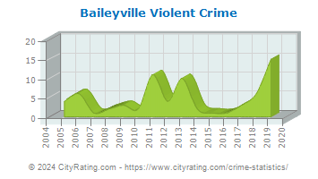 Baileyville Violent Crime