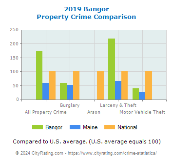 Bangor Property Crime vs. State and National Comparison