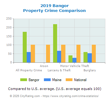 Bangor Property Crime vs. State and National Comparison