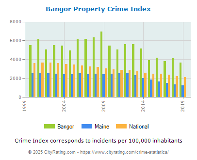 Bangor Property Crime vs. State and National Per Capita