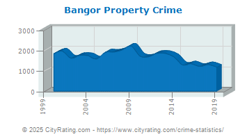 Bangor Property Crime