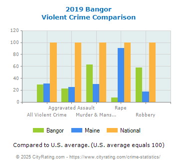 Bangor Violent Crime vs. State and National Comparison