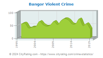 Bangor Violent Crime