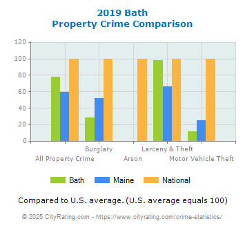 Bath Property Crime vs. State and National Comparison