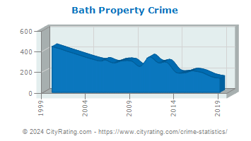 Bath Property Crime