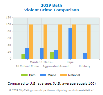 Bath Violent Crime vs. State and National Comparison