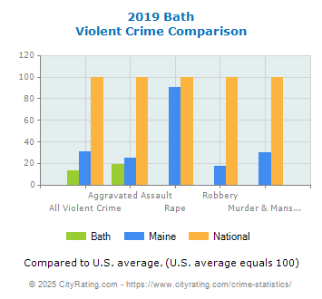 Bath Violent Crime vs. State and National Comparison