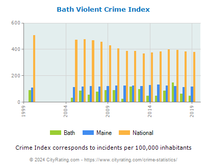 Bath Violent Crime vs. State and National Per Capita