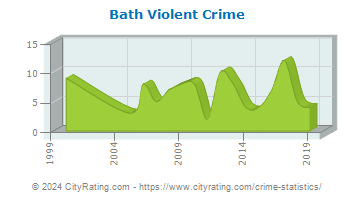 Bath Violent Crime