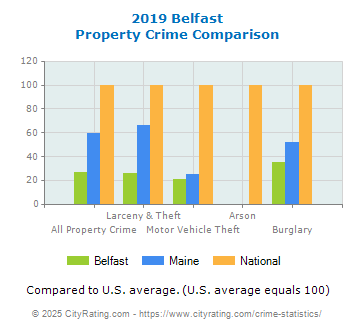 Belfast Property Crime vs. State and National Comparison